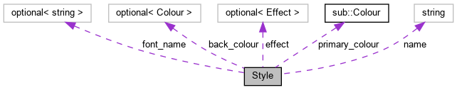 Collaboration graph
